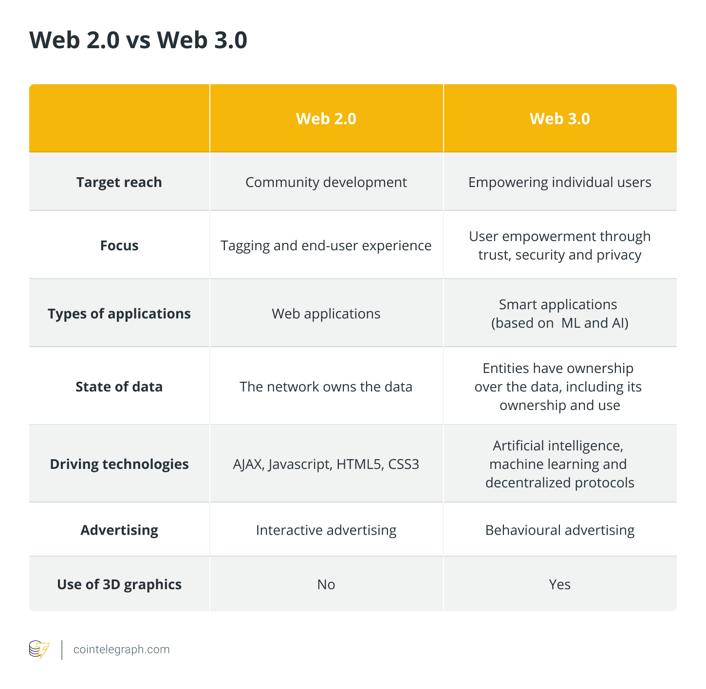 Действительно ли Web3 улучшает основные отрасли и продукты?