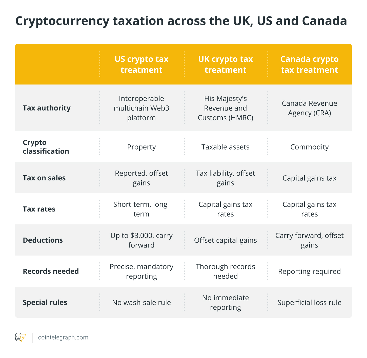 Как управлять потерями криптовалюты в налоговых декларациях в США, Великобритании и Канаде