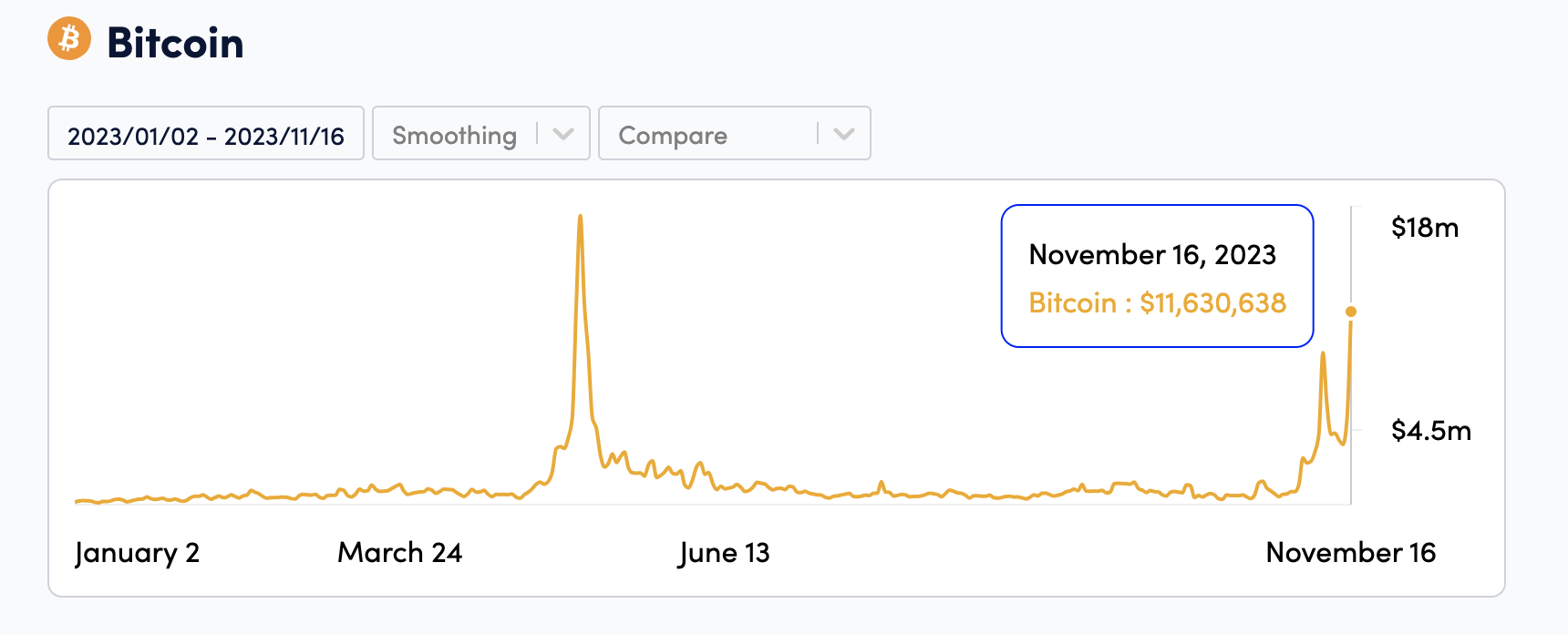 Комиссии за биткоины взлетели на фоне ажиотажа вокруг ETF