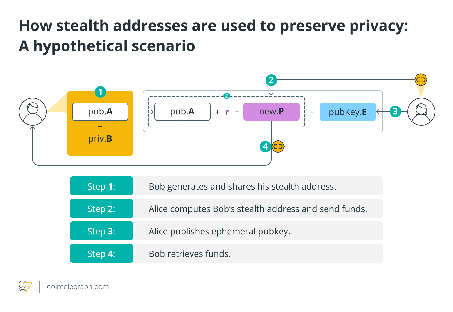 Как скрытые адреса используются для сохранения конфиденциальности: гипотетический сценарий