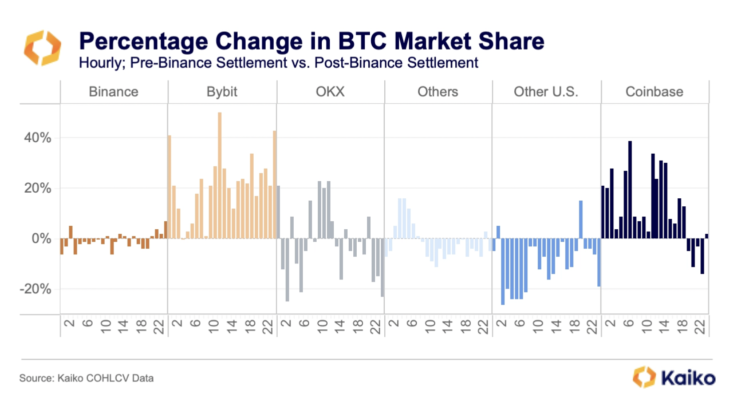 Доля рынка Coinbase растет вне торговых часов в США на фоне саги о Binance: отчет