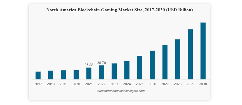 Рынок блокчейн-игр в Северной Америке, по прогнозам, к 2030 году достигнет 600 миллиардов долларов — отчет