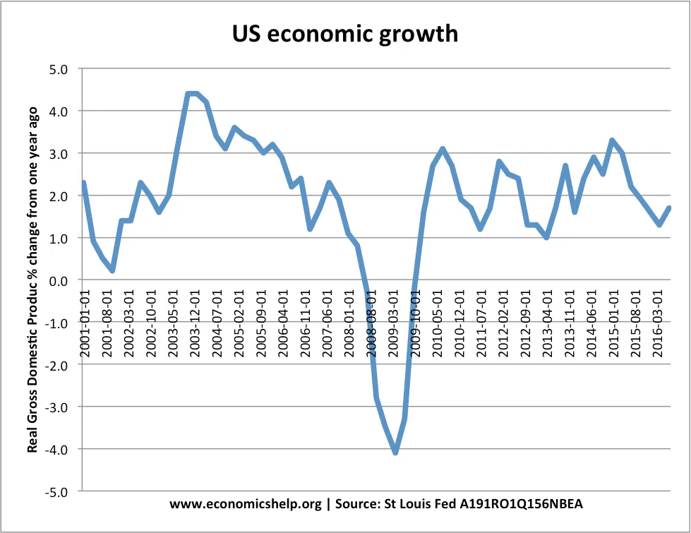 В 2008 году экономика США находилась в плохом состоянии.