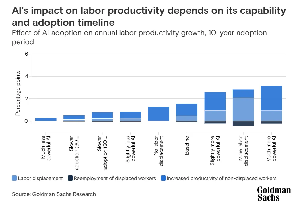 Диаграмма, показывающая зависимость внедрения ИИ от производительности труда, прогнозируемая на 10 лет.