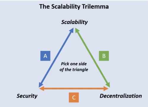 Что такое сети уровня 2 и сайдчейны? Объяснение масштабирования Ethereum