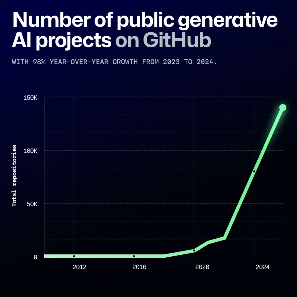 ИИ повышает рейтинг разработчиков, а не заменяет рабочие места: GitHub